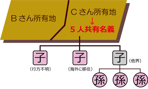 資産を受け継ぐ方が困らないように手続きをしておきましょう。