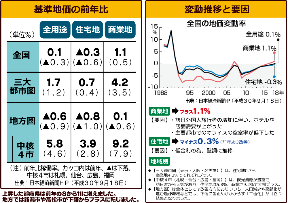 基準地価の昨年比と変動推移