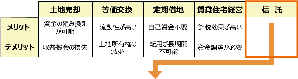 土地活用の種類