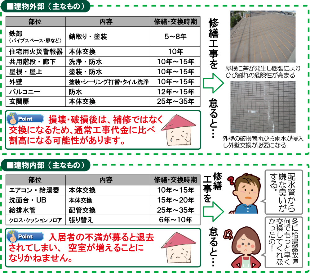 ■建物外部、建物内部修繕のポイント