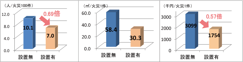 住宅用火災警報器の効果