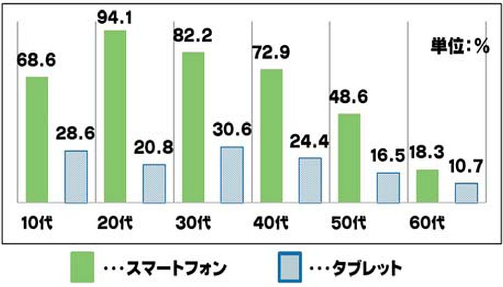 自宅での無線ＬＡＮによるインターネット接続の利用率