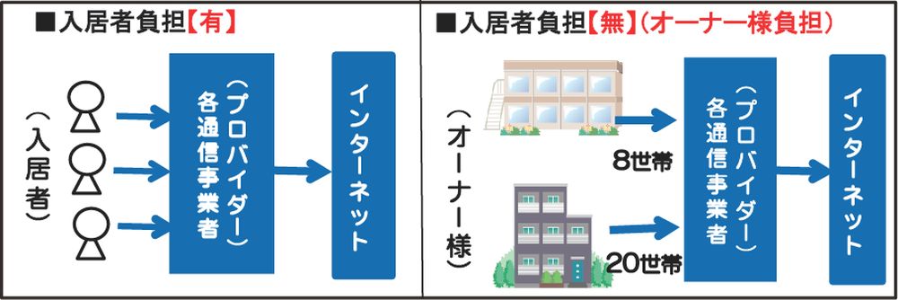 「インターネット無料」の仕組み