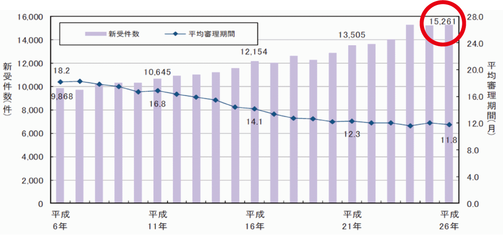 遺言分割調停の申立て件数