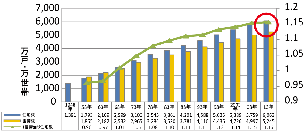 国内の住宅ストック