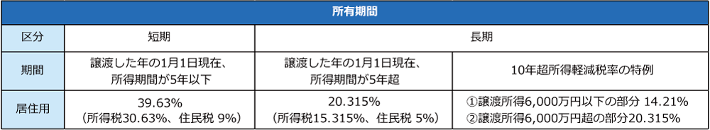 保有期間によって税率が変わる