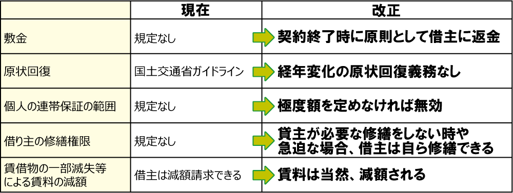 民法改正