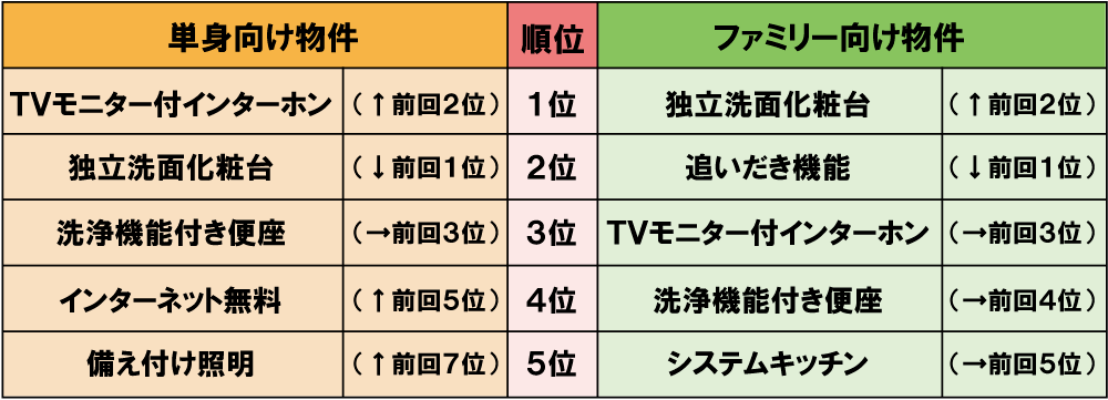 人気設備ランキング2016